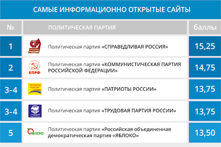 Информационная открытость сайтов